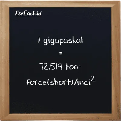 1 gigapaskal setara dengan 72.519 ton-force(short)/inci<sup>2</sup> (1 GPa setara dengan 72.519 tf/in<sup>2</sup>)